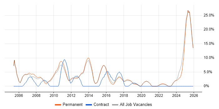 Microsoft Certification job vacancy trend in Borehamwood