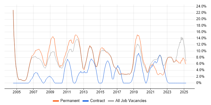 Job vacancy trend for Microsoft Exchange in Borehamwood