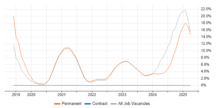 Job vacancy trend for Microsoft Intune in Borehamwood Job vacancy trend for Microsoft Intune in Borehamwood