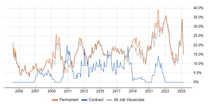 Job vacancy trend for Microsoft in Borehamwood Job vacancy trend for Microsoft in Borehamwood