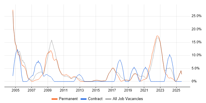 Migration job vacancy trend in Borehamwood