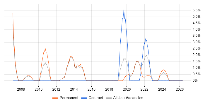 Mobile App job vacancy trend in Borehamwood