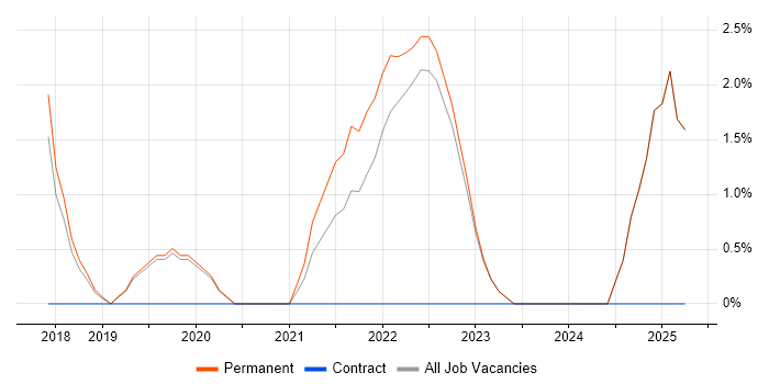 Job vacancy trend for MongoDB in Borehamwood