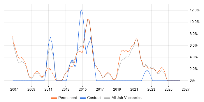 Microsoft Excel job vacancy trend in Borehamwood