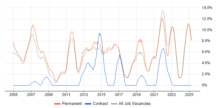 Job vacancy trend for Microsoft Office in Borehamwood Job vacancy trend for Microsoft Office in Borehamwood