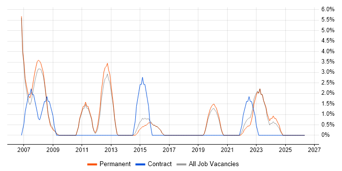 Microsoft PowerPoint job vacancy trend in Borehamwood