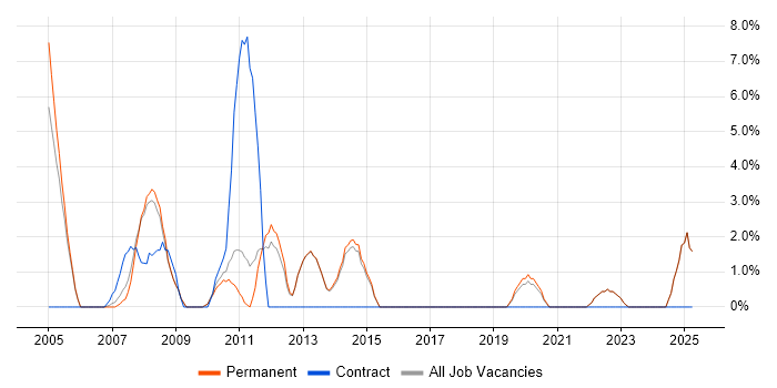 Job vacancy trend for Microsoft Project in Borehamwood
