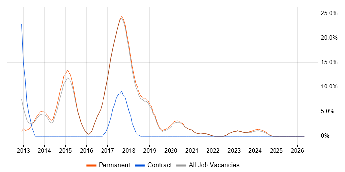 Multithreading job vacancy trend in Borehamwood
