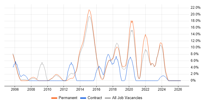 MVC job vacancy trend in Borehamwood