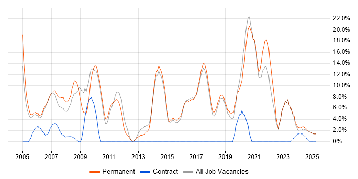 Job vacancy trend for MySQL in Borehamwood