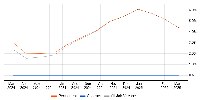 Job vacancy trend for Next.js in Borehamwood Job vacancy trend for Next.js in Borehamwood