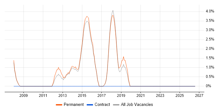 NHS job vacancy trend in Borehamwood