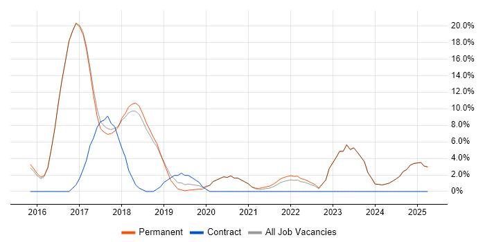 Job vacancy trend for Node.js in Borehamwood Job vacancy trend for Node.js in Borehamwood