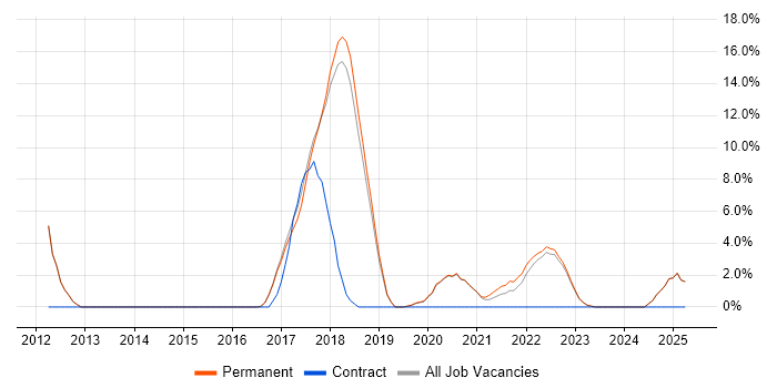 Job vacancy trend for NoSQL in Borehamwood Job vacancy trend for NoSQL in Borehamwood