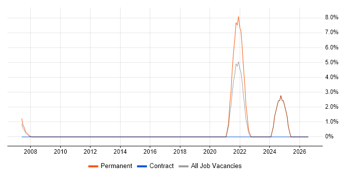 Office Communications Server job vacancy trend in Borehamwood