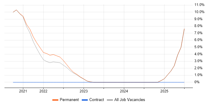 Job vacancy trend for Onboarding in Borehamwood