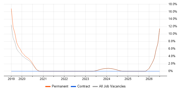 OneDrive job vacancy trend in Borehamwood