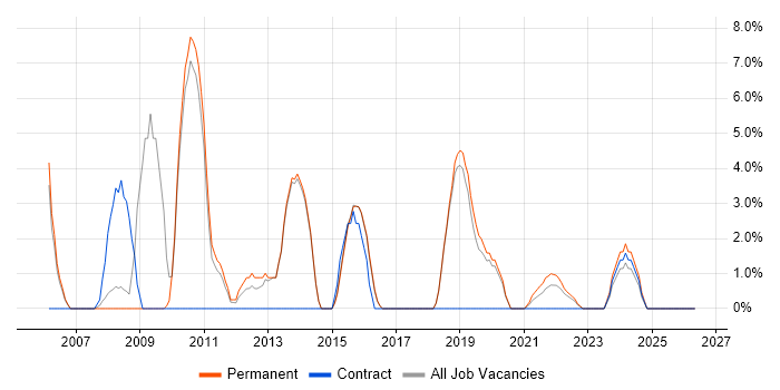 OOP job vacancy trend in Borehamwood