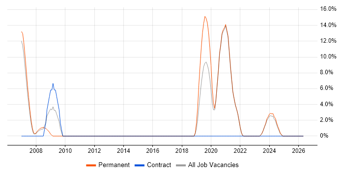 OpenEdge job vacancy trend in Borehamwood