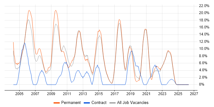 Oracle job vacancy trend in Borehamwood