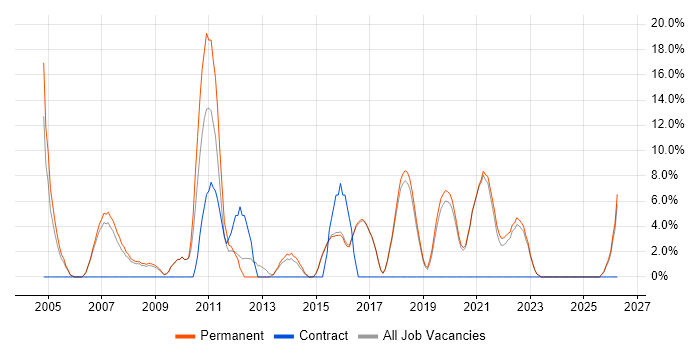 Organisational Skills job vacancy trend in Borehamwood