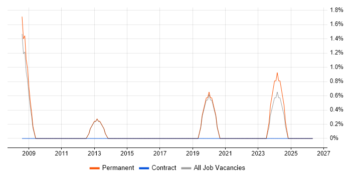 Performance Analyst job vacancy trend in Borehamwood