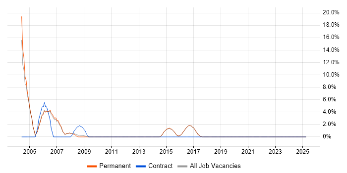 Job vacancy trend for Performance Optimisation in Borehamwood Job vacancy trend for Performance Optimisation in Borehamwood