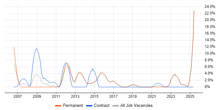 Job vacancy trend for Performance Testing in Borehamwood