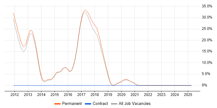 Job vacancy trend for PhD in Borehamwood