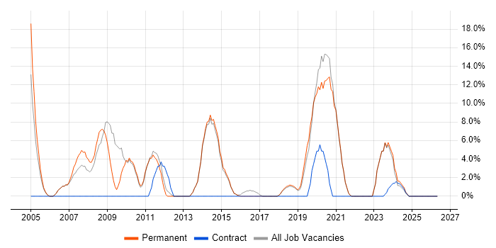 PHP Developer job vacancy trend in Borehamwood