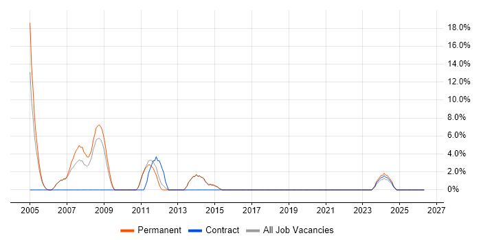 PHP Web Developer job vacancy trend in Borehamwood