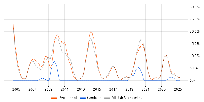 Job vacancy trend for PHP in Borehamwood