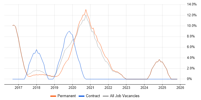 Power BI job vacancy trend in Borehamwood