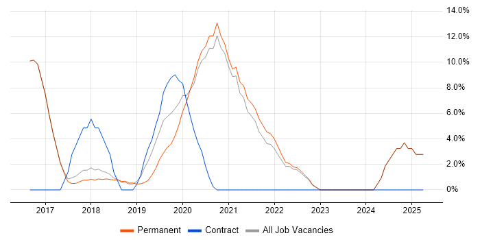 Job vacancy trend for Power Platform in Borehamwood