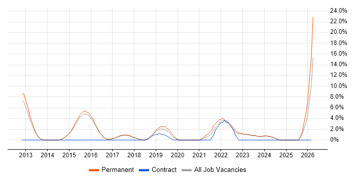 PowerShell job vacancy trend in Borehamwood