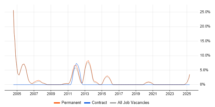 Job vacancy trend for Presales in Borehamwood