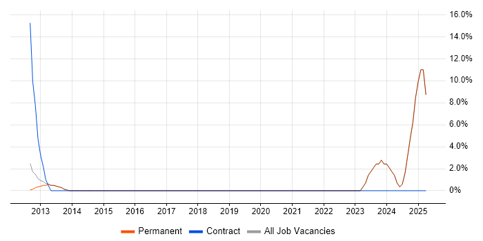 Job vacancy trend for Preventative Maintenance in Borehamwood