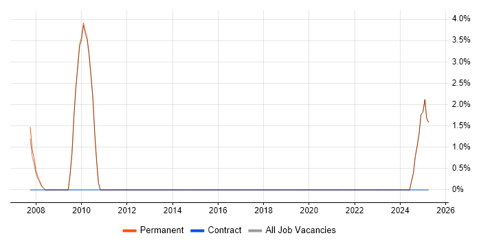 Job vacancy trend for PRINCE2 Practitioner in Borehamwood