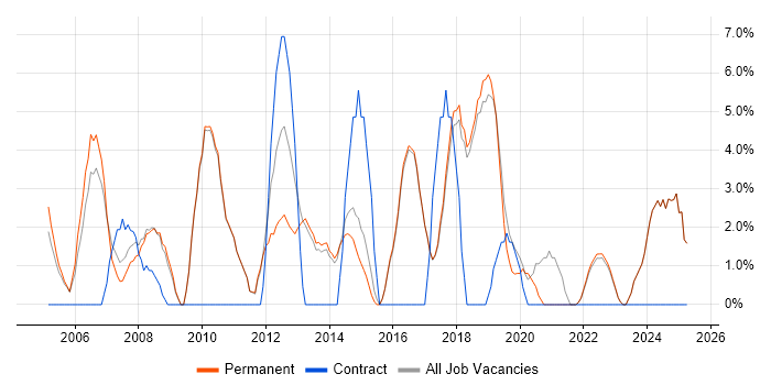Job vacancy trend for PRINCE2 in Borehamwood
