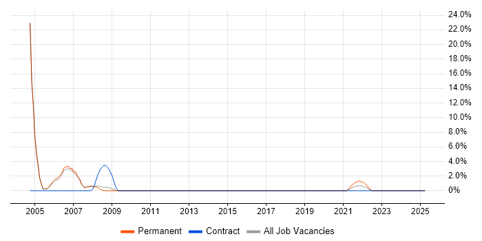 Job vacancy trend for Proactive Monitoring in Borehamwood