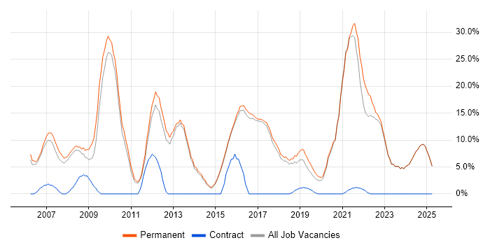 Job vacancy trend for Problem-Solving in Borehamwood Job vacancy trend for Problem-Solving in Borehamwood