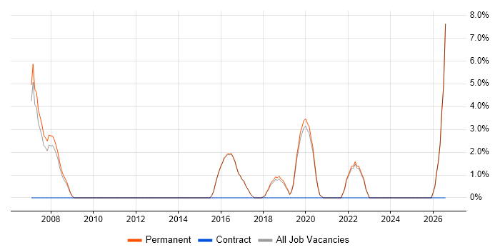 Process Improvement job vacancy trend in Borehamwood