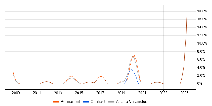 Job vacancy trend for Product Management in Borehamwood