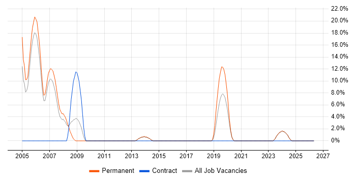 Progress 4GL job vacancy trend in Borehamwood