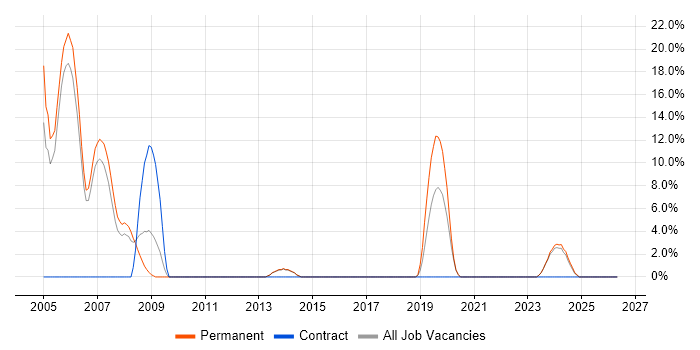Progress job vacancy trend in Borehamwood