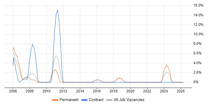Project Coordinator job vacancy trend in Borehamwood