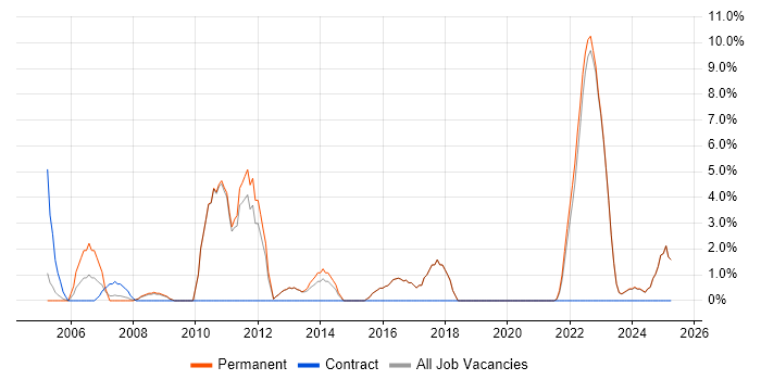 Job vacancy trend for Project Delivery in Borehamwood