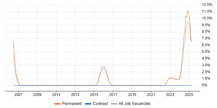 Job vacancy trend for Project Engineer in Borehamwood