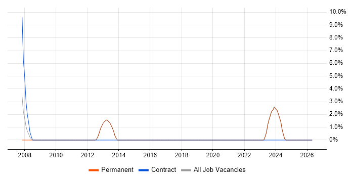 Project Leader job vacancy trend in Borehamwood