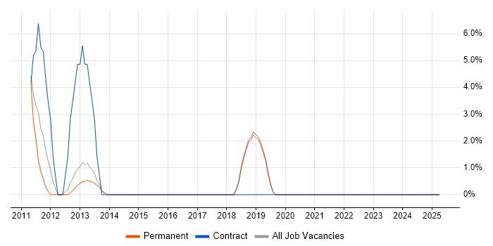 Job vacancy trend for Prototyping in Borehamwood